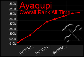 Total Graph of Ayaqupi