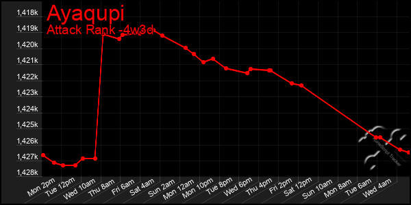 Last 31 Days Graph of Ayaqupi