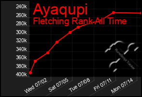 Total Graph of Ayaqupi
