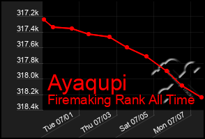 Total Graph of Ayaqupi