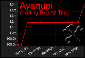 Total Graph of Ayaqupi