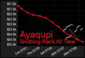 Total Graph of Ayaqupi
