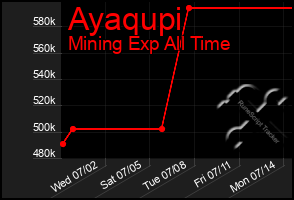 Total Graph of Ayaqupi