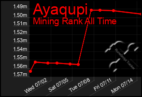 Total Graph of Ayaqupi