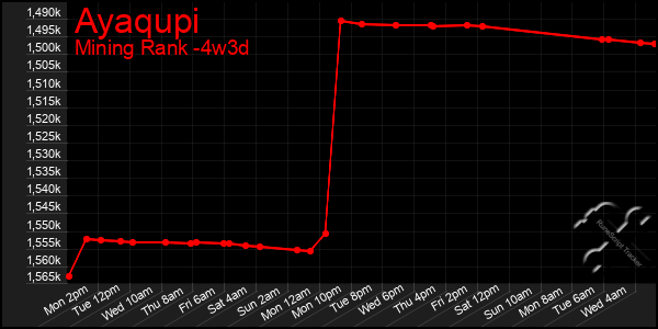 Last 31 Days Graph of Ayaqupi