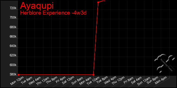 Last 31 Days Graph of Ayaqupi