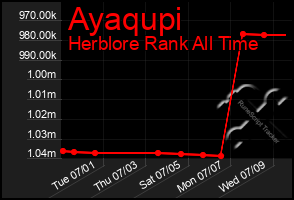 Total Graph of Ayaqupi