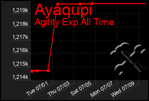 Total Graph of Ayaqupi