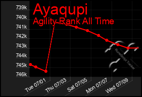Total Graph of Ayaqupi