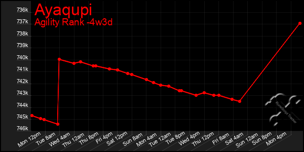 Last 31 Days Graph of Ayaqupi