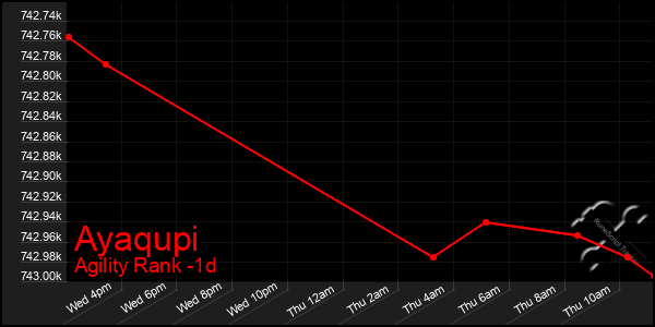 Last 24 Hours Graph of Ayaqupi