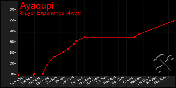 Last 31 Days Graph of Ayaqupi