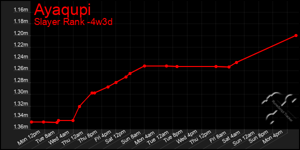 Last 31 Days Graph of Ayaqupi