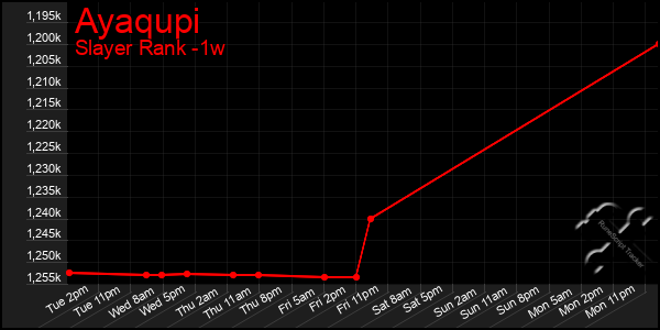 Last 7 Days Graph of Ayaqupi