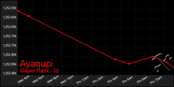Last 24 Hours Graph of Ayaqupi