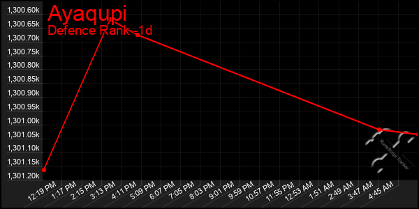 Last 24 Hours Graph of Ayaqupi