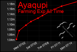 Total Graph of Ayaqupi