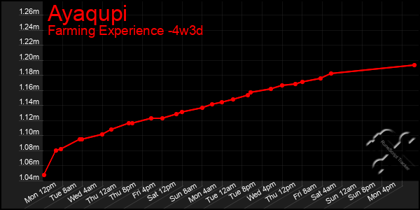 Last 31 Days Graph of Ayaqupi
