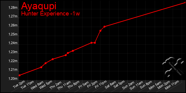 Last 7 Days Graph of Ayaqupi
