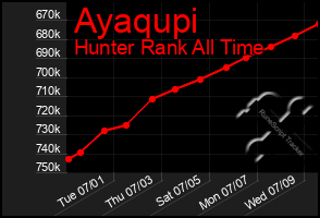Total Graph of Ayaqupi