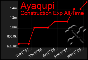 Total Graph of Ayaqupi