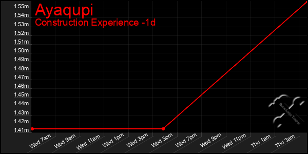 Last 24 Hours Graph of Ayaqupi