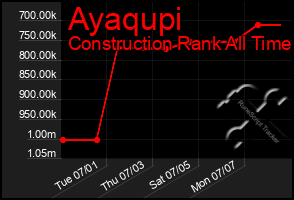 Total Graph of Ayaqupi