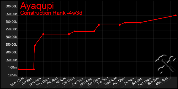Last 31 Days Graph of Ayaqupi
