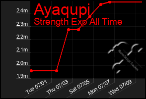 Total Graph of Ayaqupi