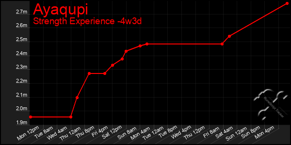 Last 31 Days Graph of Ayaqupi
