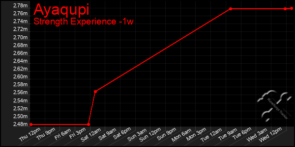 Last 7 Days Graph of Ayaqupi