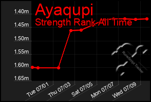 Total Graph of Ayaqupi