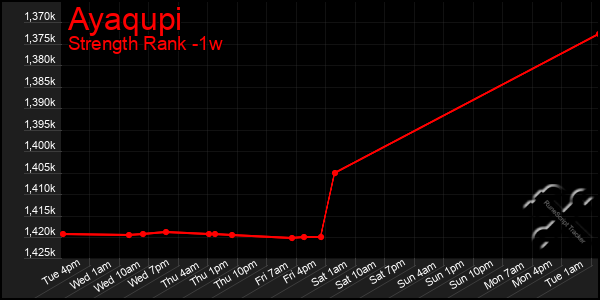 Last 7 Days Graph of Ayaqupi