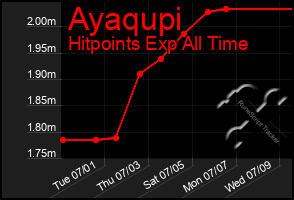 Total Graph of Ayaqupi