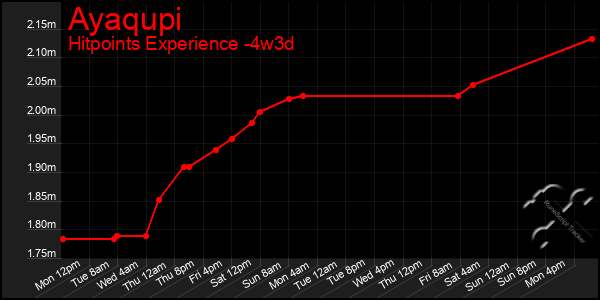 Last 31 Days Graph of Ayaqupi