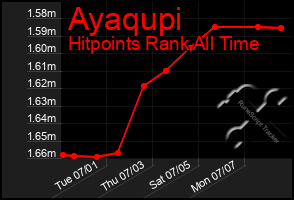 Total Graph of Ayaqupi