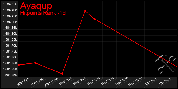Last 24 Hours Graph of Ayaqupi