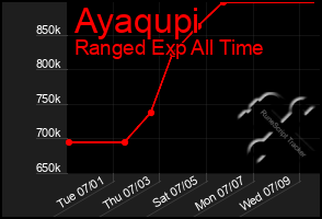 Total Graph of Ayaqupi