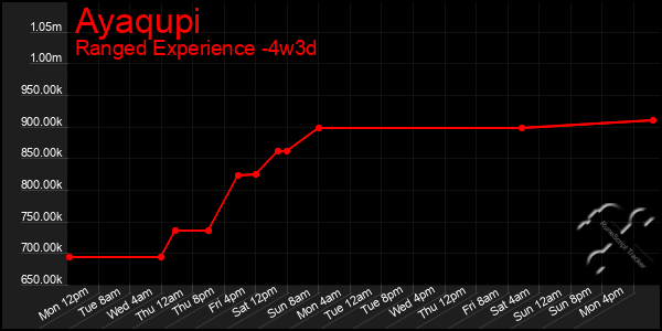 Last 31 Days Graph of Ayaqupi