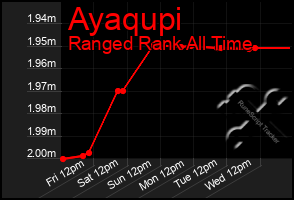 Total Graph of Ayaqupi