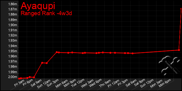 Last 31 Days Graph of Ayaqupi