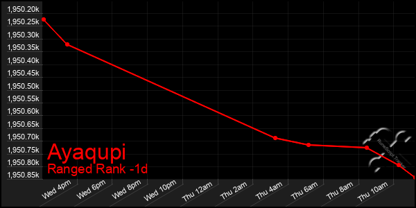 Last 24 Hours Graph of Ayaqupi
