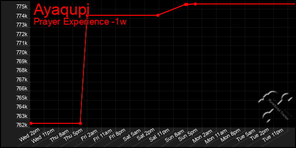 Last 7 Days Graph of Ayaqupi