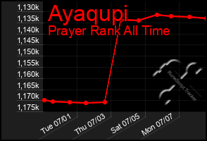 Total Graph of Ayaqupi