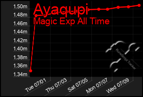 Total Graph of Ayaqupi