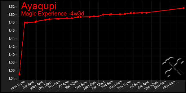 Last 31 Days Graph of Ayaqupi