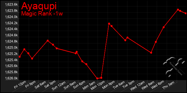Last 7 Days Graph of Ayaqupi