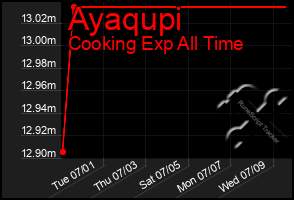 Total Graph of Ayaqupi
