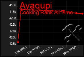 Total Graph of Ayaqupi