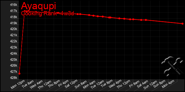 Last 31 Days Graph of Ayaqupi